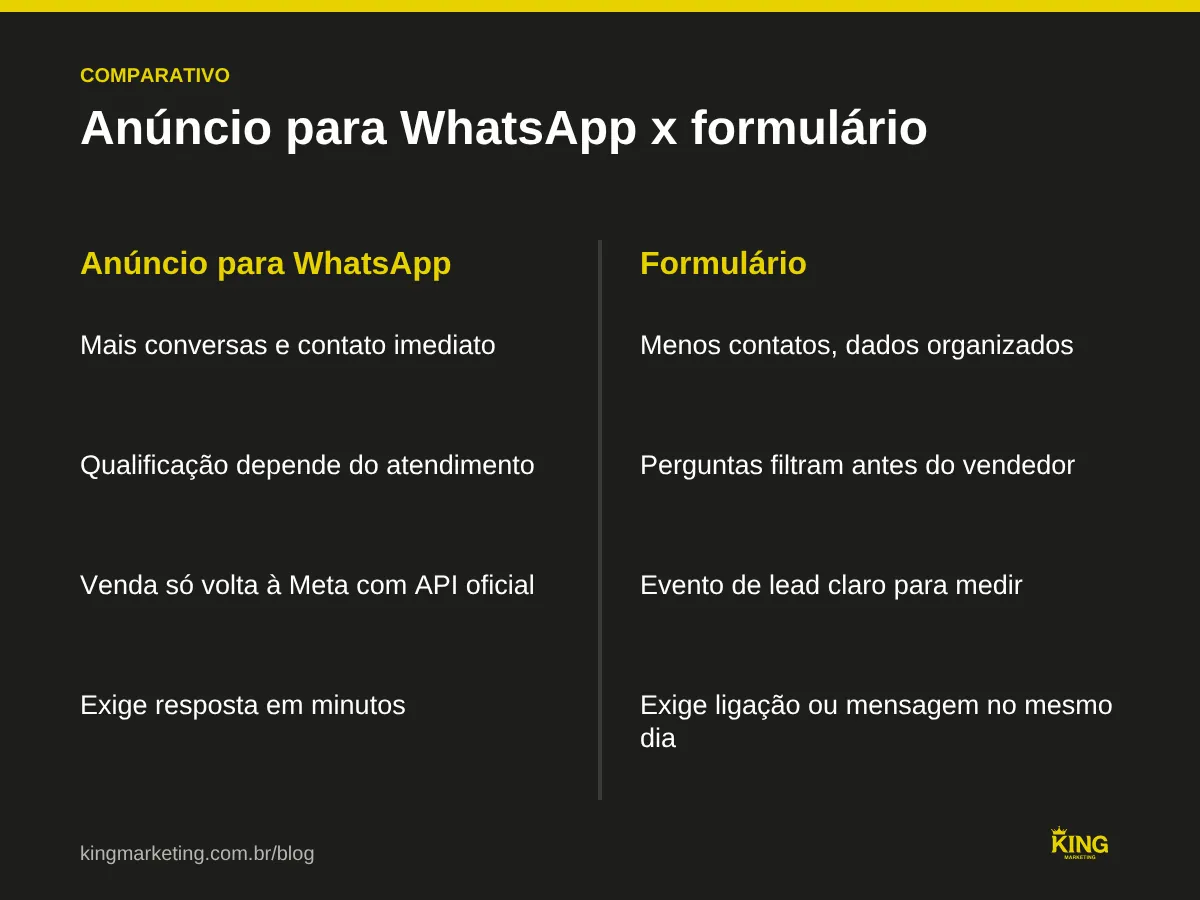 Comparativo entre anúncio para WhatsApp e formulário na Meta: volume, qualificação, medição da venda e o que cada um exige do time comercial