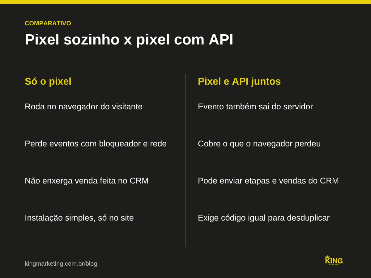 Comparativo entre o pixel da Meta sozinho e o pixel com API de Conversões: onde roda, eventos perdidos, venda no CRM e esforço de configuração