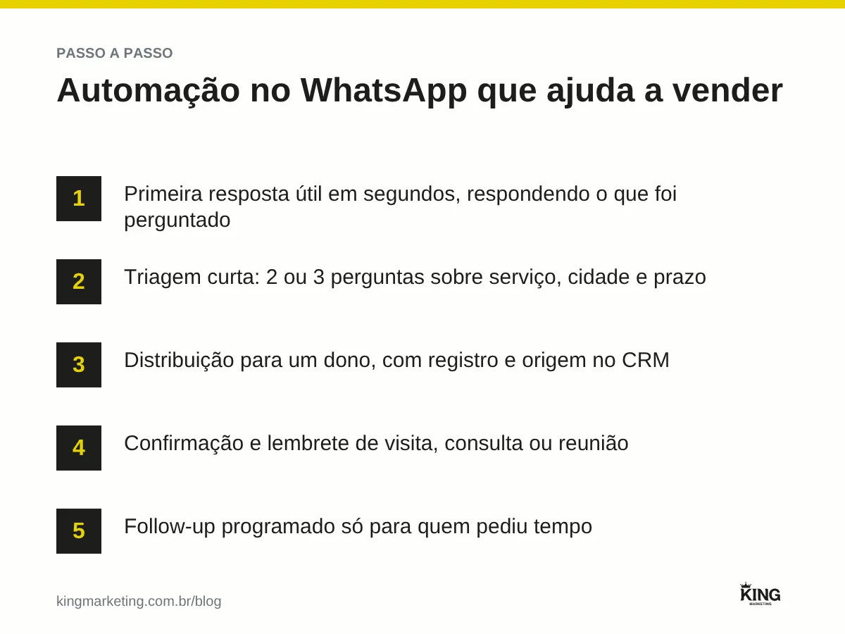 Passo a passo da automação no WhatsApp: primeira resposta útil, triagem curta, distribuição para um dono no CRM, lembretes de agenda e follow-up de quem pediu tempo