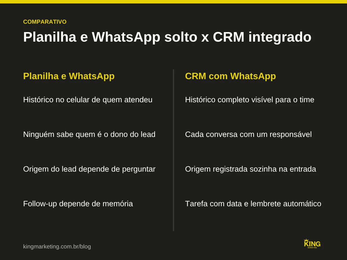 Comparativo entre controlar vendas em planilha e WhatsApp solto e usar CRM com WhatsApp integrado: histórico, dono da conversa, origem do lead e lembretes