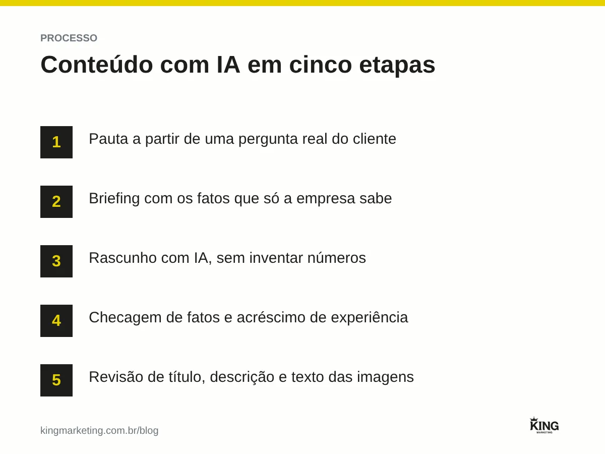 Processo de cinco etapas para conteúdo com IA: pauta a partir de pergunta real do cliente, briefing com fatos da empresa, rascunho com IA, checagem de fatos e acréscimo de experiência, revisão final de título e descrição