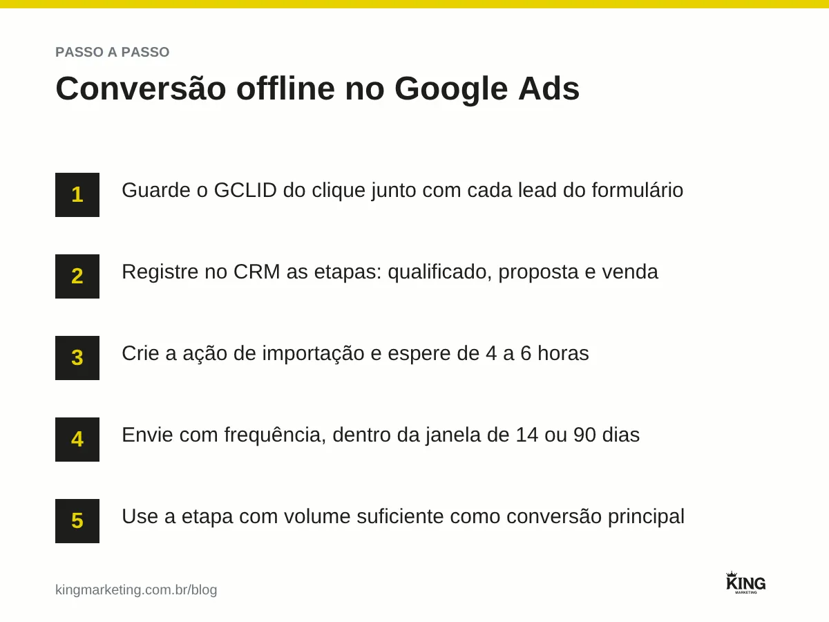 Cinco passos da conversão offline no Google Ads: guardar o GCLID, registrar etapas no CRM, criar a ação de importação, enviar dentro do prazo e usar como conversão principal
