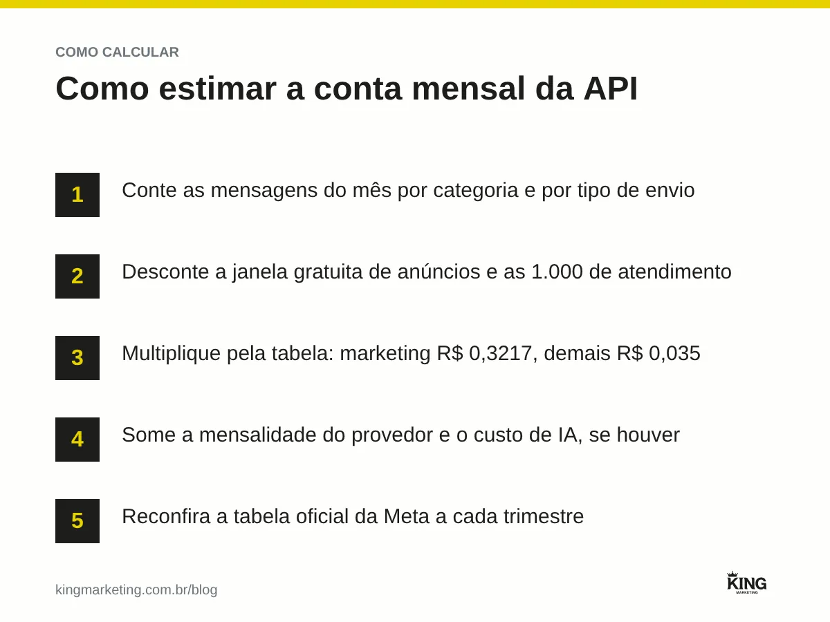 Passo a passo para estimar o custo mensal da API do WhatsApp: separar mensagens por categoria, descontar janela gratuita e franquia, multiplicar pela tabela e somar provedor e IA