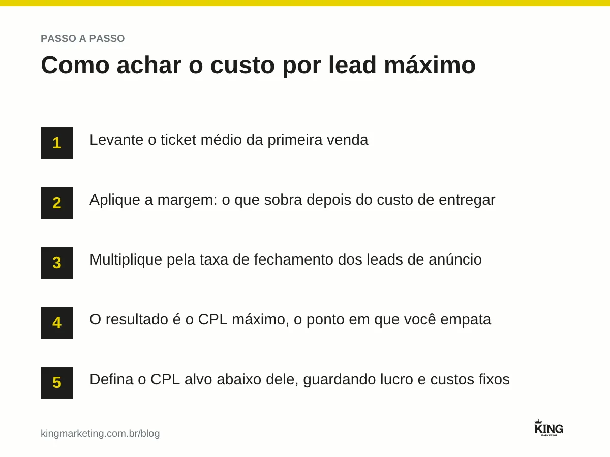 Passo a passo para calcular o custo por lead máximo: ticket médio, margem, taxa de fechamento, CPL máximo e CPL alvo