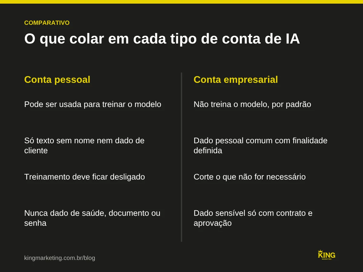 Comparativo entre conta pessoal de IA e conta empresarial: na pessoal, só texto sem identificação e sem dado de cliente; na empresarial, dados pessoais comuns com finalidade definida, nunca senhas nem dado sensível sem contrato