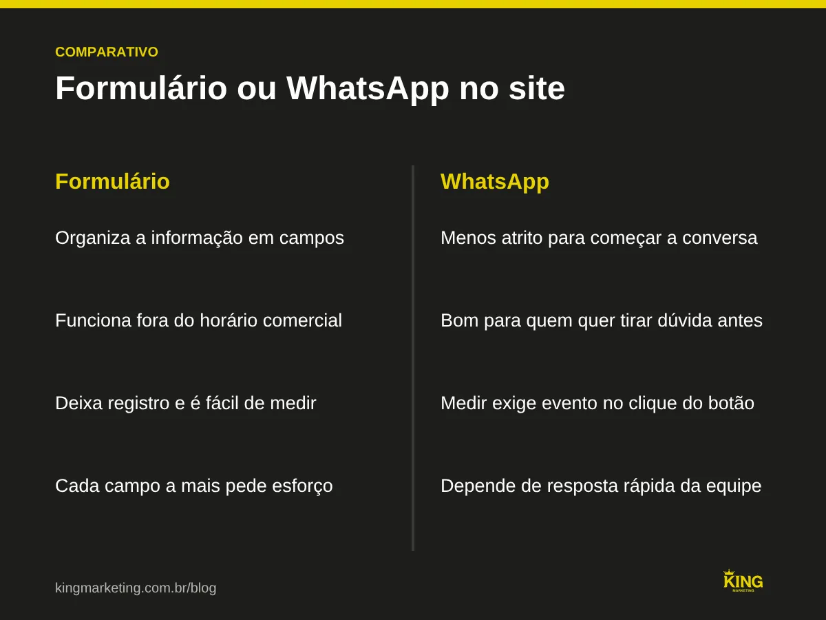 Comparativo entre formulário no site e botão de WhatsApp: vantagens de cada um em medição, horário de atendimento, esforço do visitante e organização do comercial