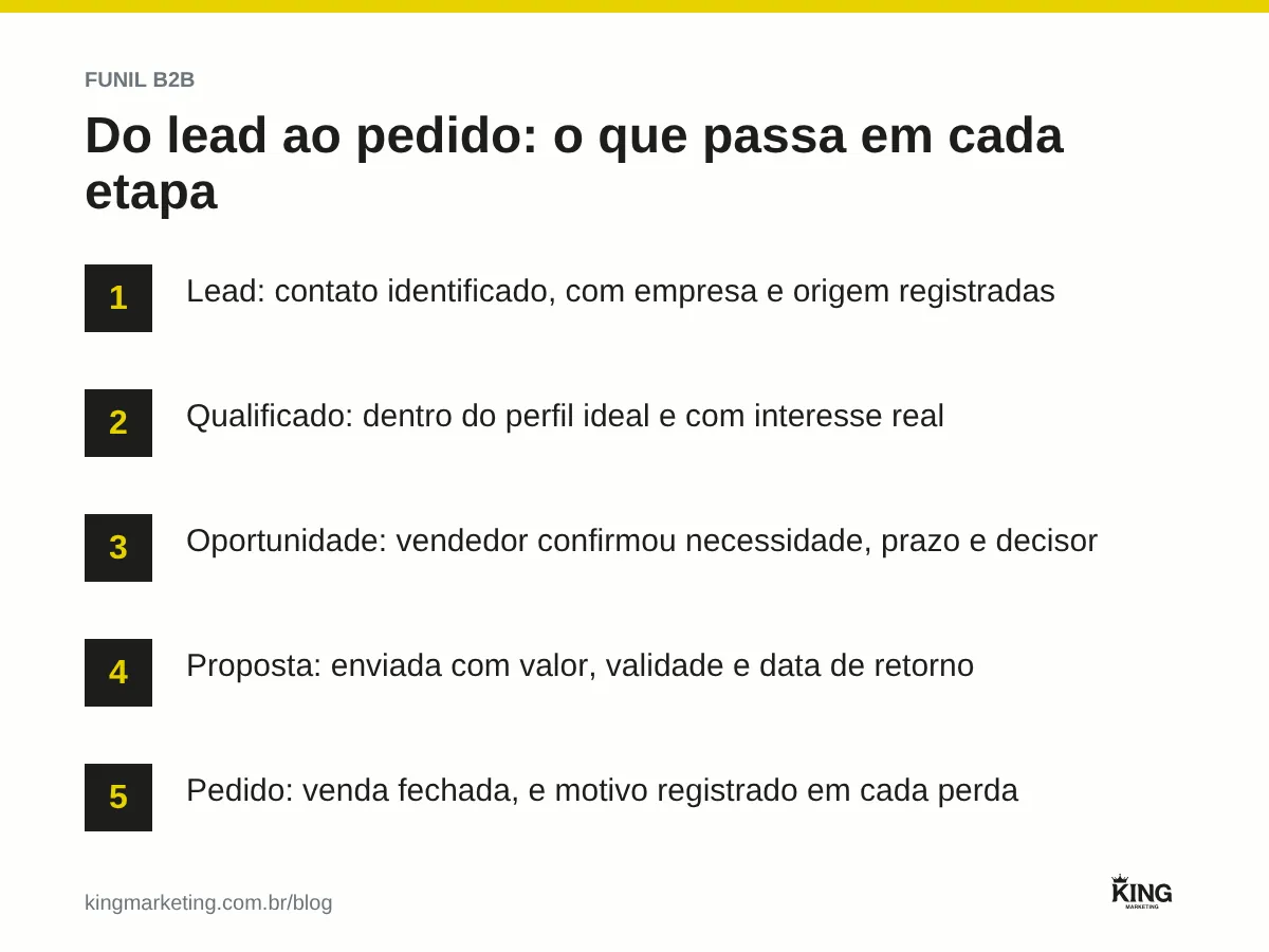 Funil B2B em cinco etapas, do lead ao pedido: lead identificado com origem, lead qualificado pelo perfil ideal, oportunidade confirmada pelo vendedor, proposta com data de retorno e pedido, com motivo registrado nas perdas