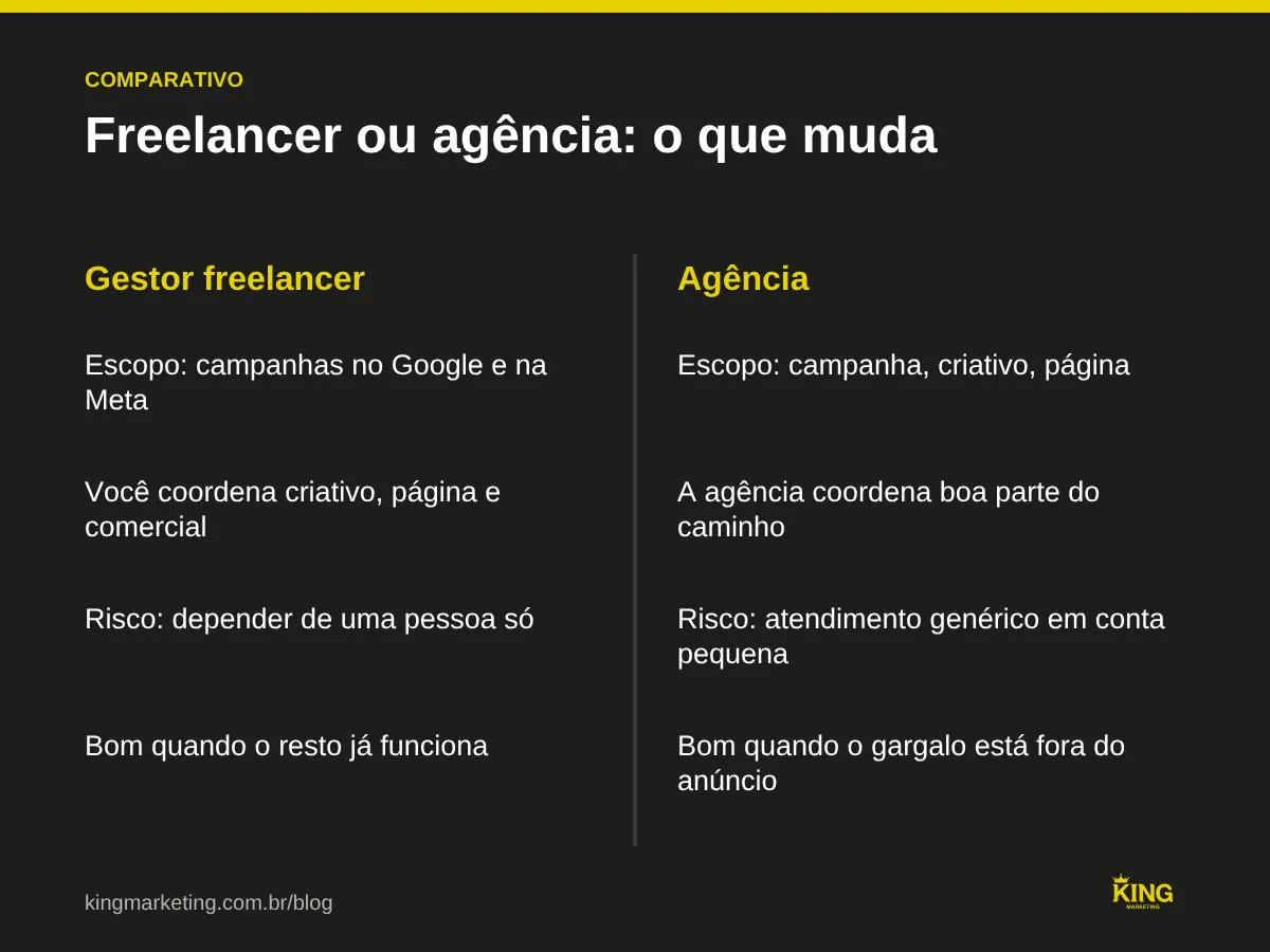 Comparativo entre gestor de tráfego freelancer e agência: escopo, coordenação, riscos e o que exigir de cada um