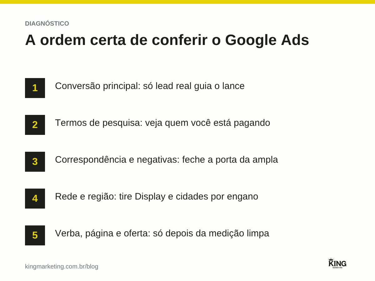 Ordem de diagnóstico do Google Ads sem vendas: conversão principal, termos de pesquisa, correspondência e negativas, rede e região, verba, página e oferta