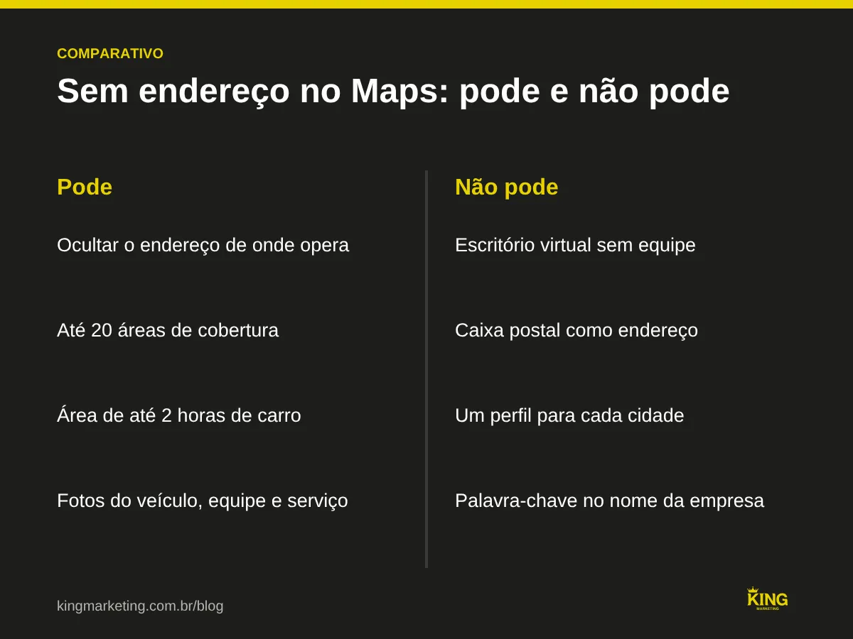 Comparativo entre o que pode e o que não pode no Google Maps para empresa sem endereço físico: ocultar endereço e definir área de cobertura de um lado; escritório virtual, caixa postal e perfis em outras cidades do outro