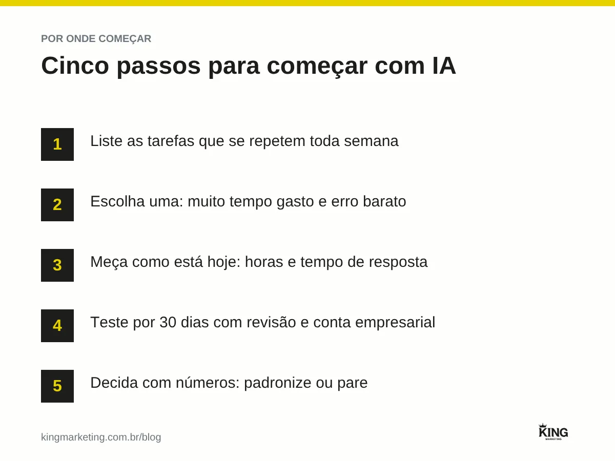 Cinco passos para começar com IA na pequena empresa: listar tarefas repetitivas, escolher uma, medir o tempo atual, testar por 30 dias com revisão e decidir com números