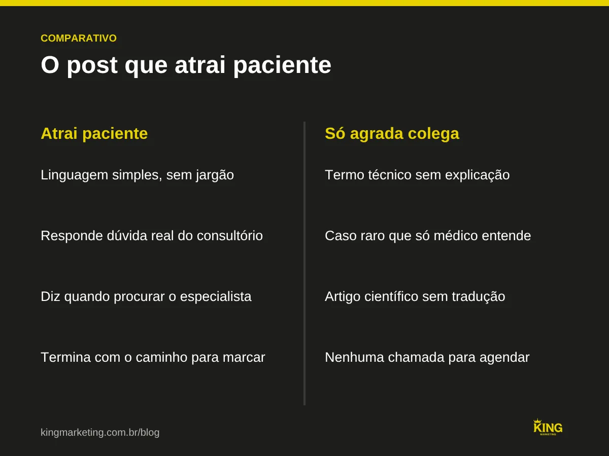 Comparativo entre o post que atrai paciente, com linguagem simples, dúvida real e caminho para marcar, e o post que só agrada colega, com jargão, caso raro e nenhuma chamada