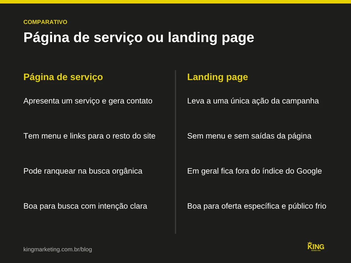 Comparativo entre página de serviço do site e landing page: objetivo, navegação, presença no Google e quando usar cada uma para receber o clique do anúncio