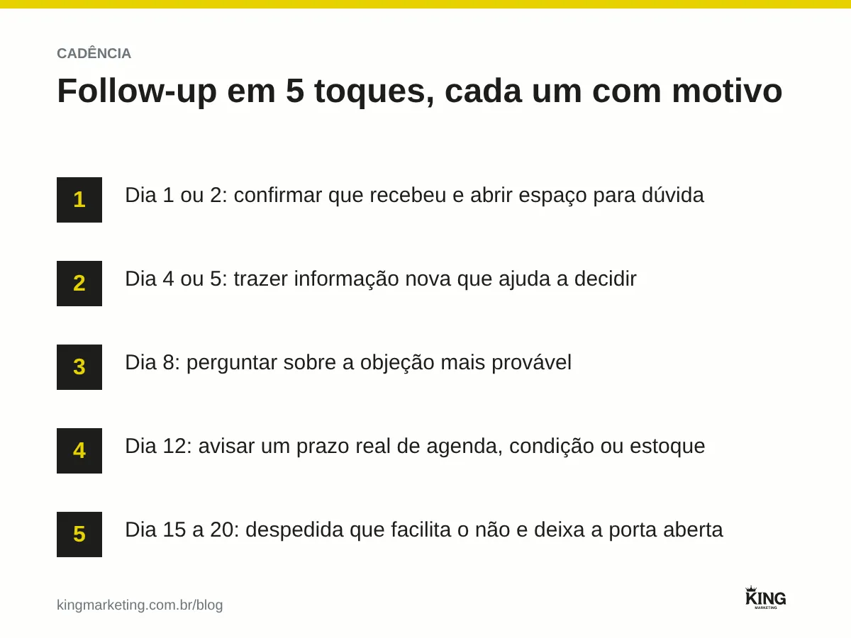 Cadência de follow-up em 5 toques: confirmar recebimento, trazer informação nova, tratar objeção, avisar prazo real e despedida que deixa a porta aberta