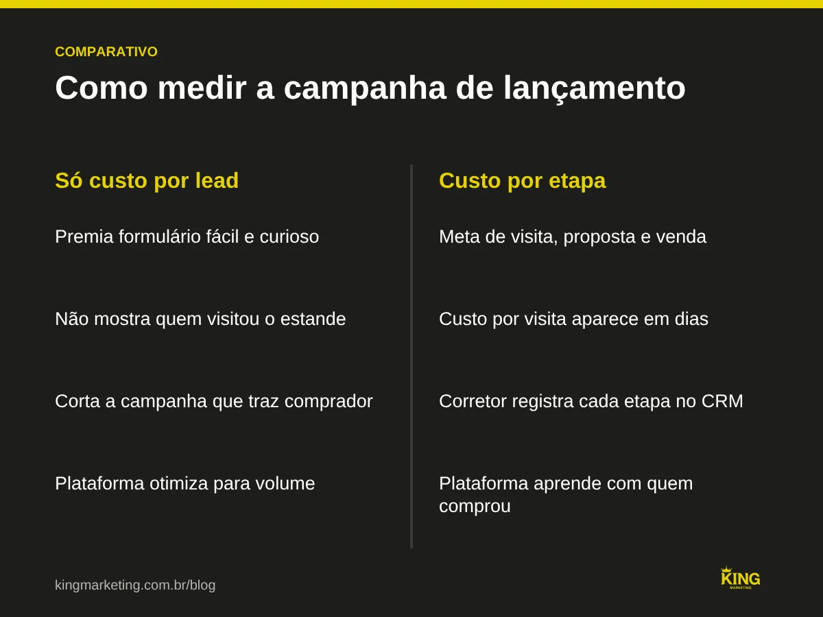 Comparativo entre medir lançamento imobiliário só por custo por lead e medir por etapa do funil: visita, proposta e venda