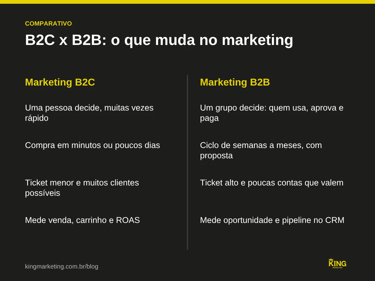 Comparativo entre marketing B2C e marketing B2B: quem decide, tempo de compra, ticket e número de clientes, e o que se mede em cada um