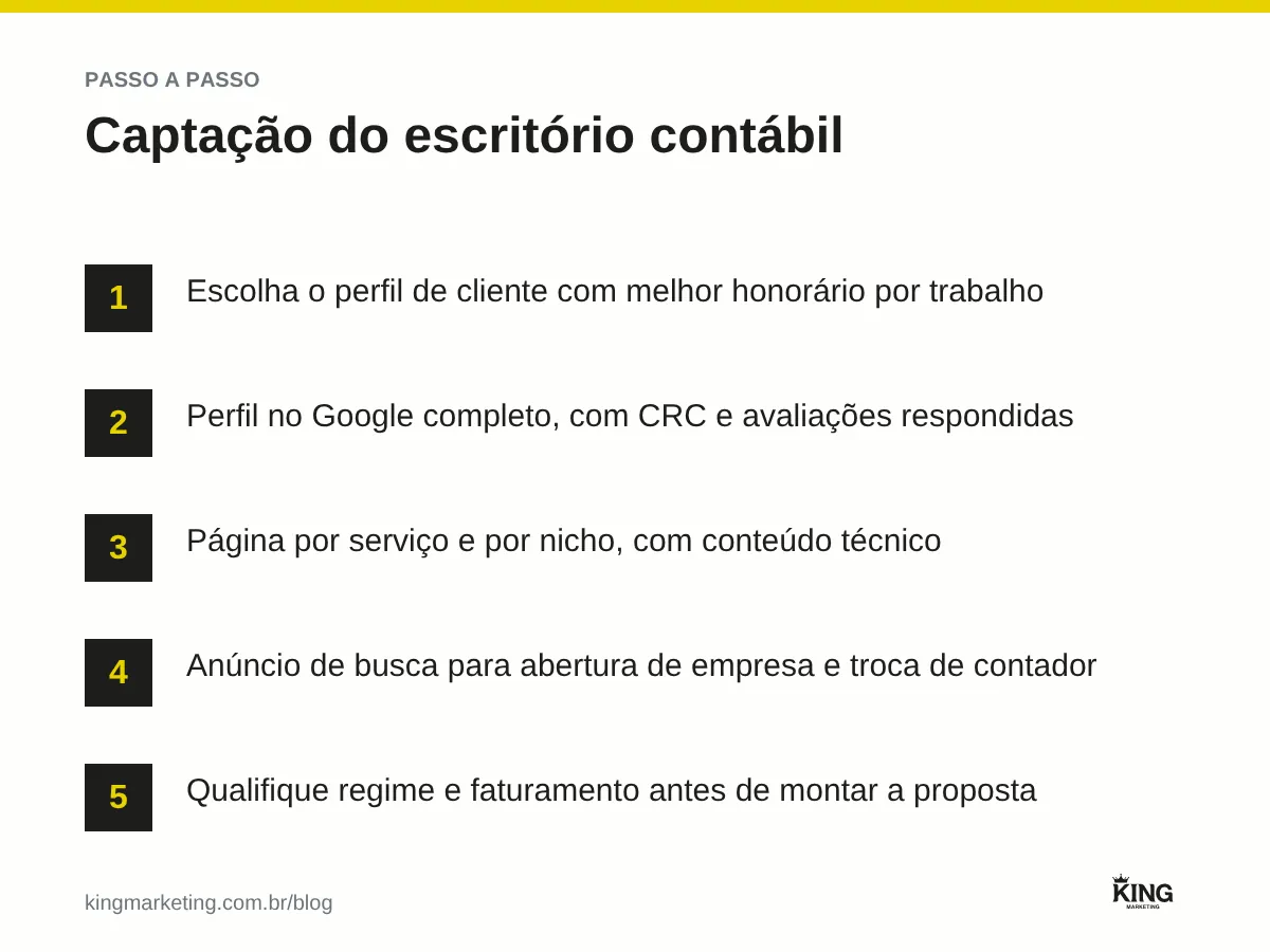 Cinco passos do marketing contábil: escolher o perfil de cliente, fortalecer o perfil no Google, criar páginas por serviço e nicho, anunciar para abertura e troca, qualificar antes da proposta