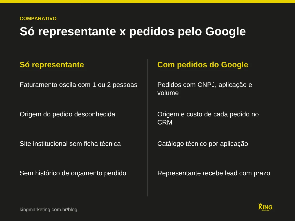 Comparativo entre venda só por representante e venda com geração de pedidos pelo Google: previsibilidade, origem do pedido, dados de busca e papel do representante