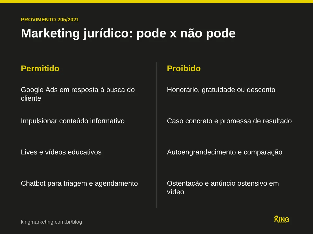 Comparativo do que a OAB permite e proíbe no marketing jurídico: Google Ads por busca, conteúdo informativo e chatbot de triagem contra preço, gratuidade, caso concreto e ostentação
