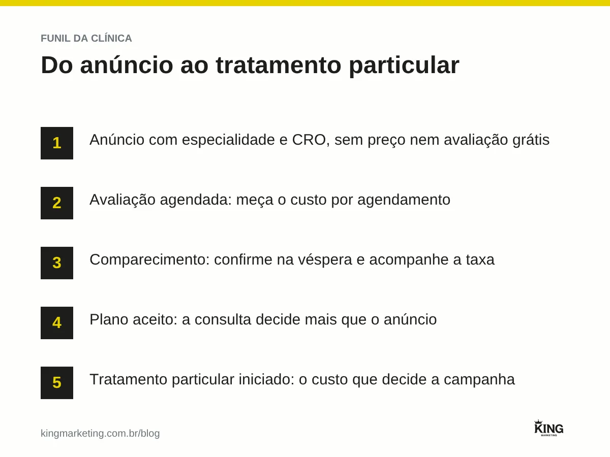 Funil da clínica odontológica em cinco etapas: anúncio sem preço, avaliação agendada, comparecimento, plano aceito e tratamento particular iniciado