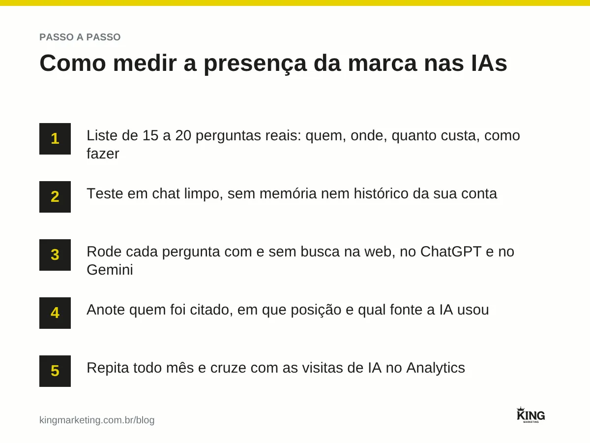 Passo a passo em cinco etapas para medir se a empresa aparece no ChatGPT e no Gemini: listar perguntas, testar sem memória, testar com e sem busca, registrar a fonte e repetir todo mês