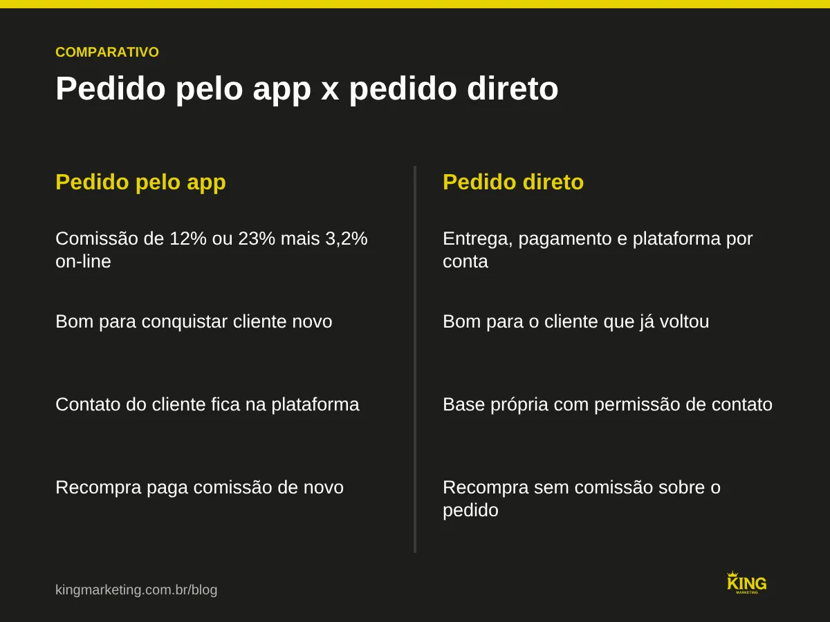 Comparativo entre pedido pelo aplicativo e pedido direto no restaurante: custo por pedido, dono do contato do cliente, papel na aquisição e na recompra