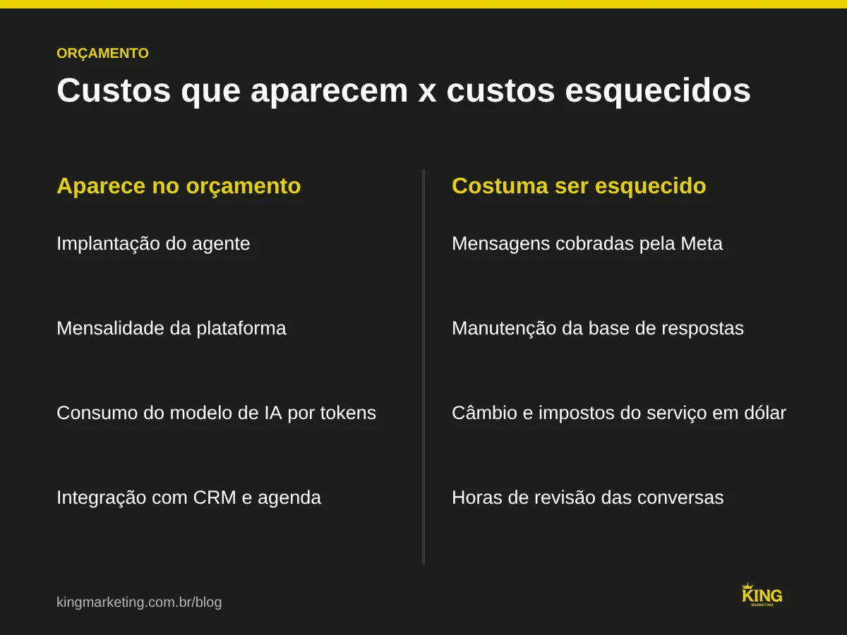 Comparativo entre os custos de um agente de IA que aparecem no orçamento e os que costumam ser esquecidos: mensagens cobradas pela Meta, manutenção da base de respostas, câmbio e horas de revisão