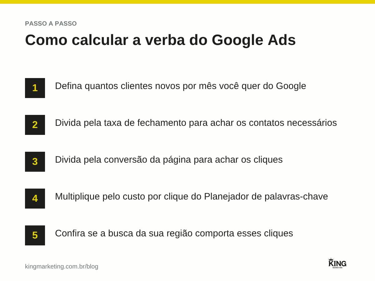 Passo a passo para calcular a verba mensal de Google Ads: meta de clientes, taxa de fechamento, conversão da página, custo por clique e teto de demanda