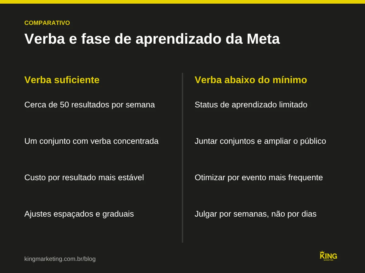 Comparativo entre verba que permite sair da fase de aprendizado da Meta e verba abaixo do mínimo, com o que fazer em cada caso