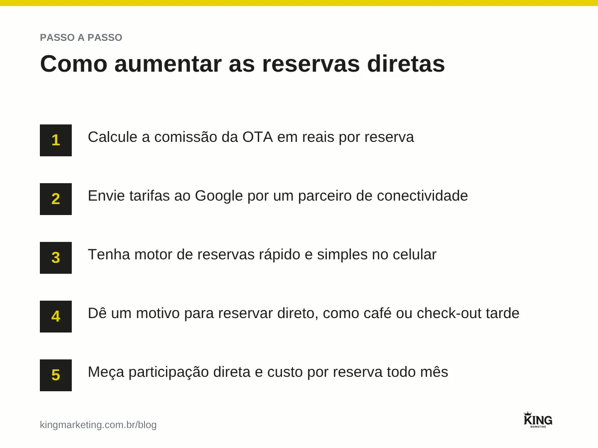 Passo a passo para aumentar reservas diretas do hotel: tarifas no Google, site com motor de reservas, vantagem para reserva direta, base de hóspedes e medição por canal