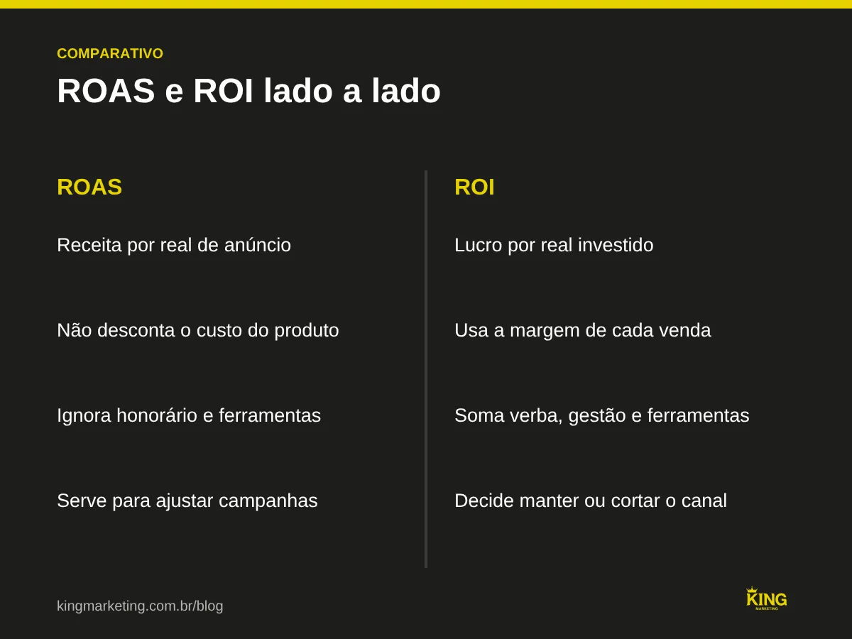 Comparativo entre ROAS e ROI: o que cada um mede, o que inclui e para que decisão serve