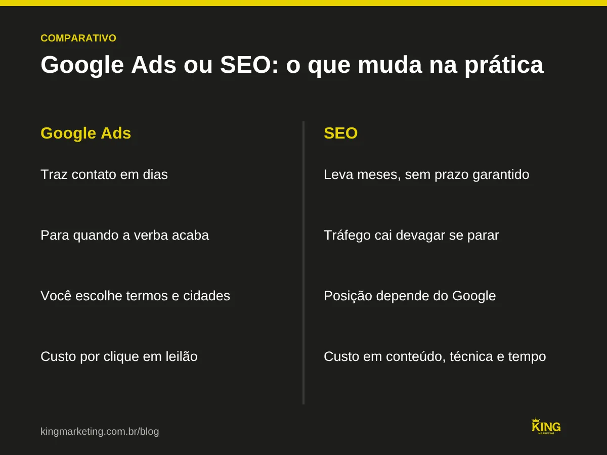 Comparativo entre Google Ads e SEO: o anúncio traz contato rápido e para quando a verba para; o SEO demora meses e continua trazendo visita