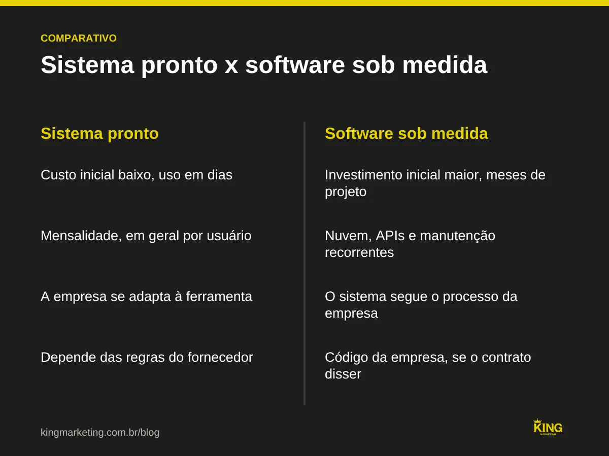 Comparativo entre sistema pronto e software sob medida: o pronto tem custo inicial baixo, mensalidade por usuário e processo adaptado à ferramenta; o sob medida tem investimento inicial maior, custo de nuvem e manutenção e processo próprio, com código da empresa