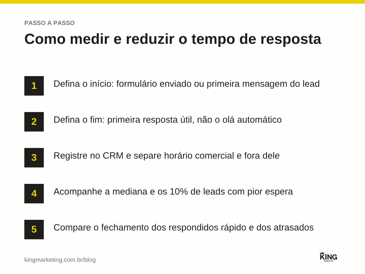 Passo a passo para medir e reduzir o tempo de resposta ao lead: definir início e fim, registrar no CRM, separar horários, olhar os piores casos e cruzar com a venda