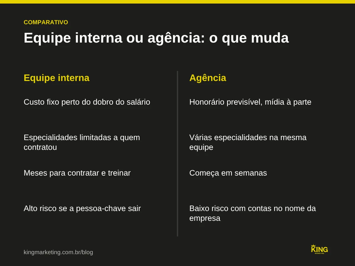 Comparativo entre equipe interna de marketing e agência terceirizada: custo total, especialidades disponíveis, tempo até começar e risco de dependência de uma pessoa
