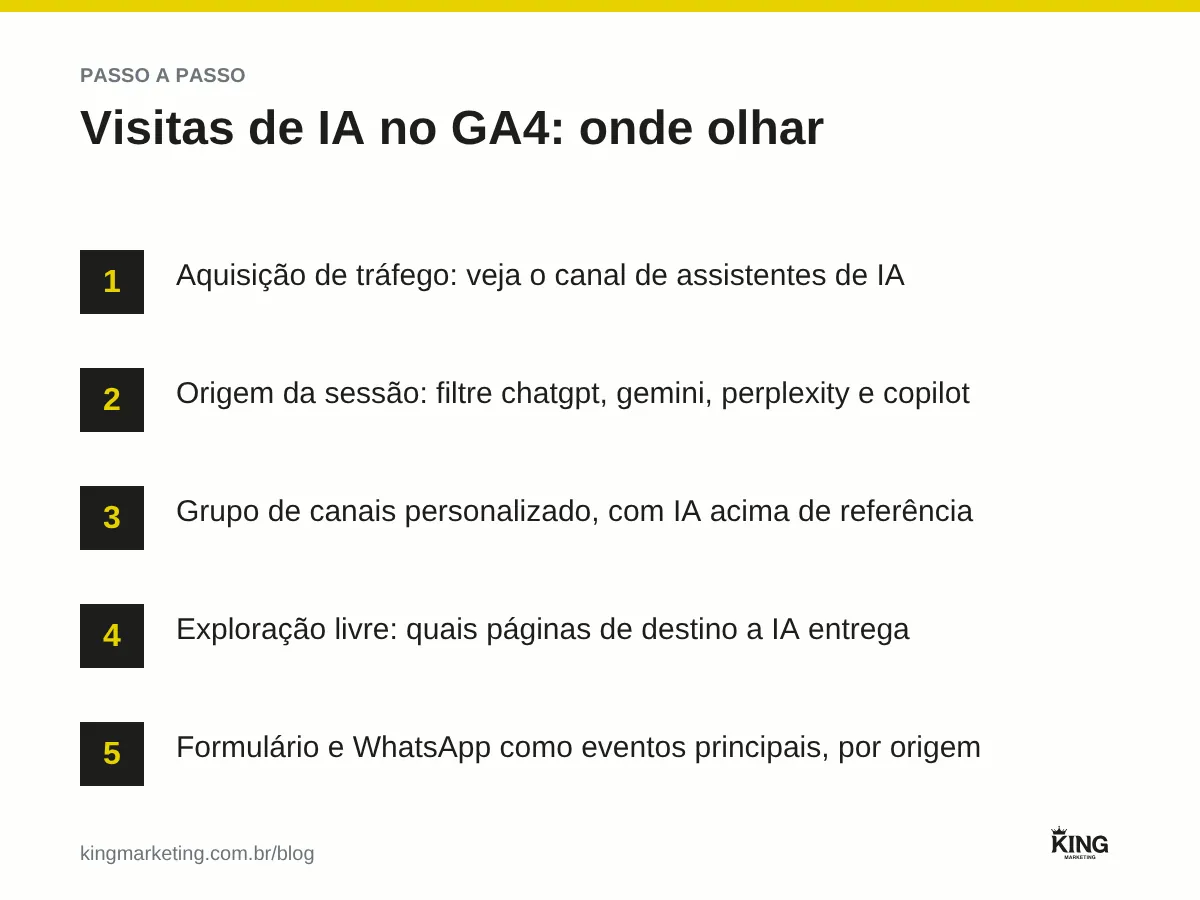 Passo a passo para medir visitas do ChatGPT no Google Analytics 4: ver o canal de assistentes de IA, filtrar a origem chatgpt.com, criar grupo de canais personalizado, ver páginas de entrada e ligar a eventos principais
