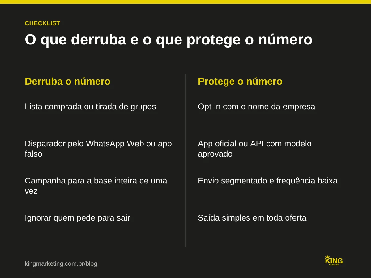 Comparativo entre o que derruba o número de WhatsApp da empresa, como lista comprada e disparador não oficial, e o que protege, como opt-in com o nome da empresa e saída fácil