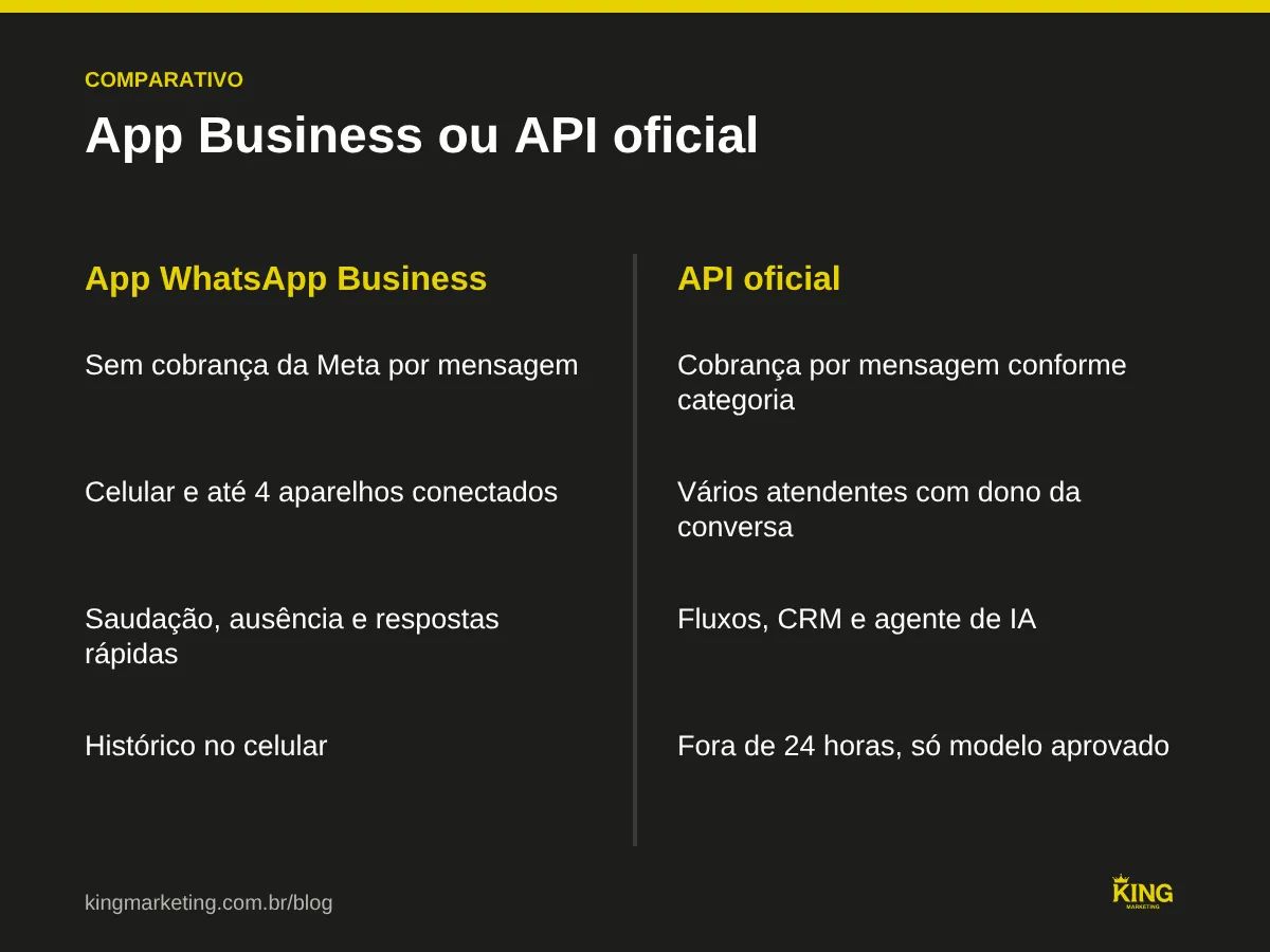 Comparativo entre o app WhatsApp Business e a API oficial: custo, quantidade de atendentes, regras para iniciar conversa e tipo de automação de cada um