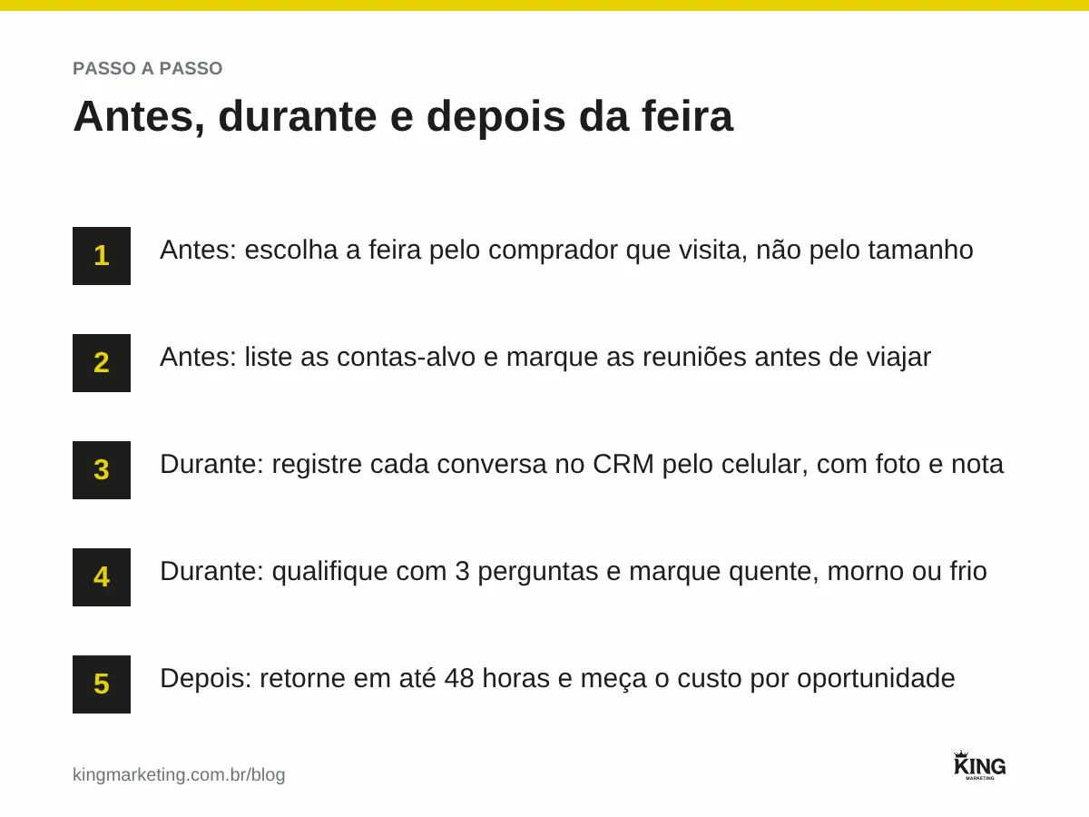 Método em 5 passos para a feira industrial virar pedido: escolher a feira pelo comprador, listar contas-alvo e marcar reuniões, registrar cada conversa no CRM, qualificar com 3 perguntas e retornar em até 48 horas medindo o custo por oportunidade
