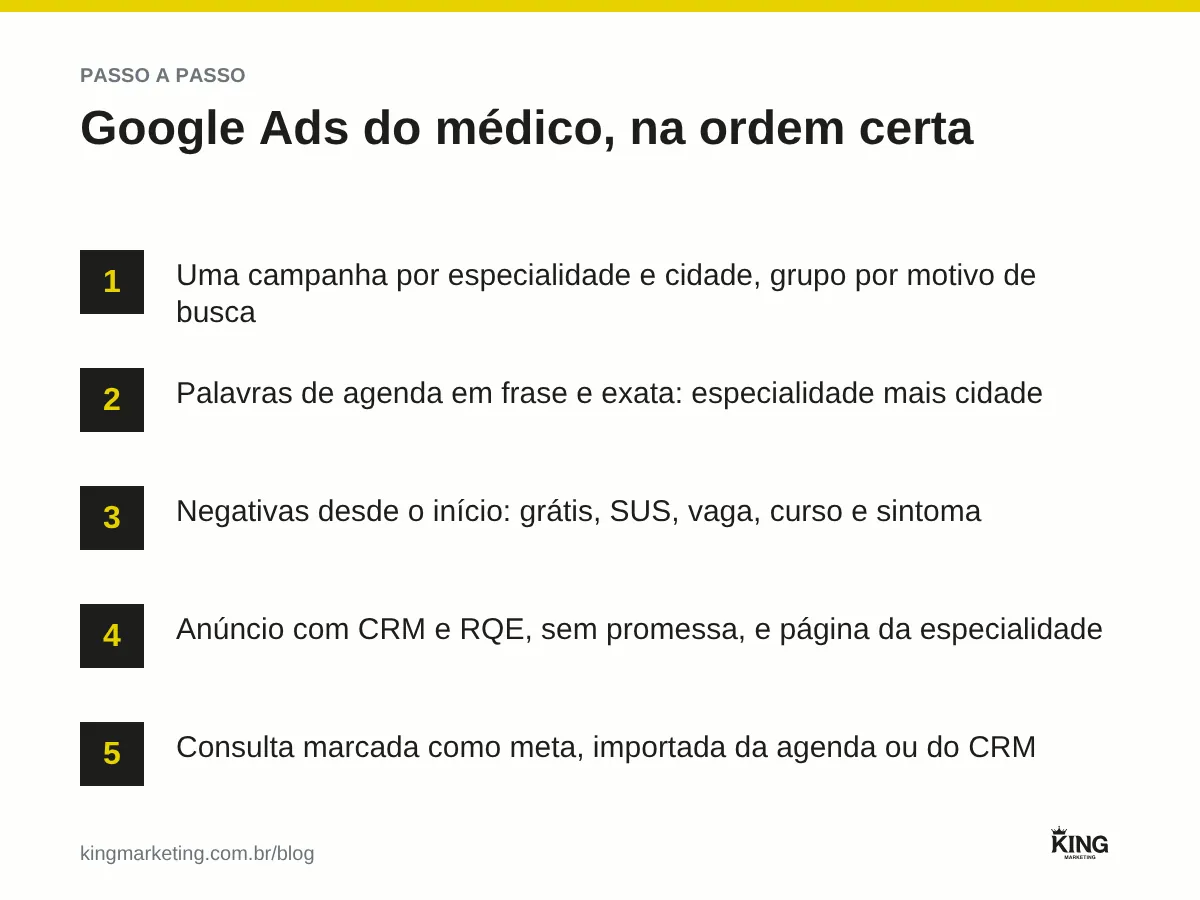 Cinco passos para o Google Ads do médico: campanha por especialidade e cidade, palavras de agenda em frase e exata, negativas como grátis, SUS e sintoma, anúncio com CRM e RQE e página da especialidade, e consulta marcada como meta