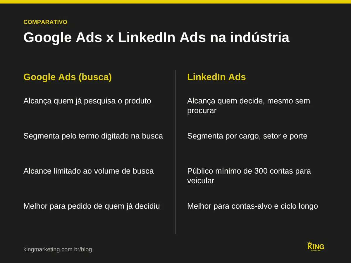 Comparativo entre Google Ads e LinkedIn Ads para indústria: intenção de busca, forma de segmentar, custo do clique e melhor uso de cada canal