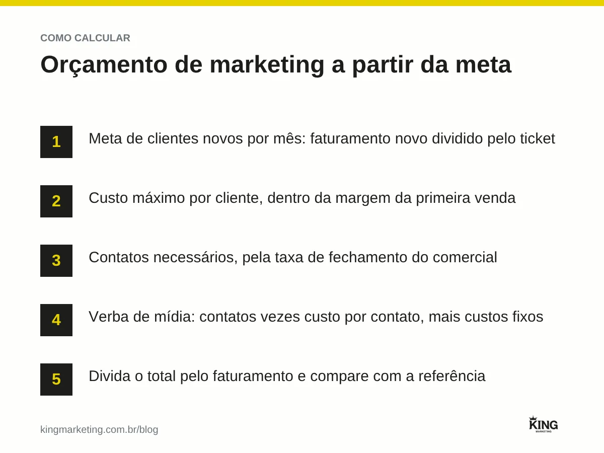 Passo a passo em cinco etapas para calcular o orçamento de marketing: meta de clientes novos, custo máximo por cliente, contatos necessários, verba de mídia e custos fixos, e conferência com o faturamento