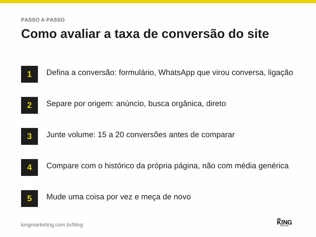 Passo a passo para avaliar a taxa de conversão do site: definir a conversão, separar por origem, juntar volume, comparar com o histórico e só então mudar a página